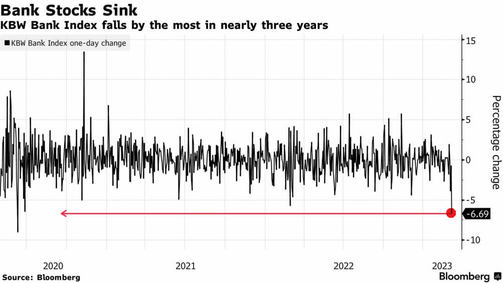 BBG: максимальное падение в акциях банков с ковидогедонного кризиса 2020г