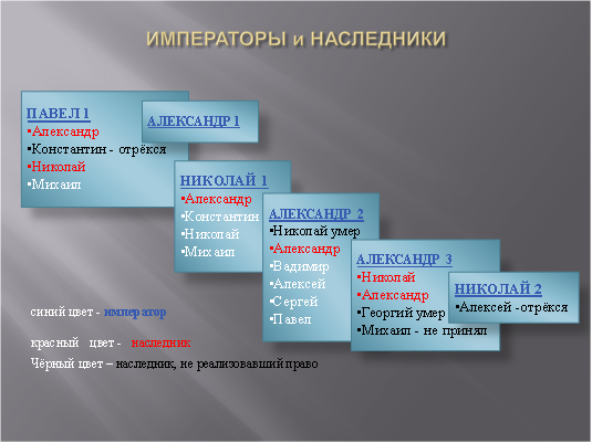 Смена императоров на Российском престоле в 19 веке