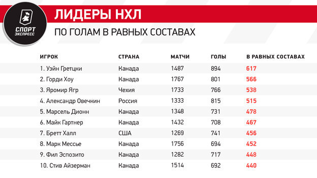 НХЛ. Александр Овечкин в девятый раз в карьере забил 50 голов за сезон и сравнял