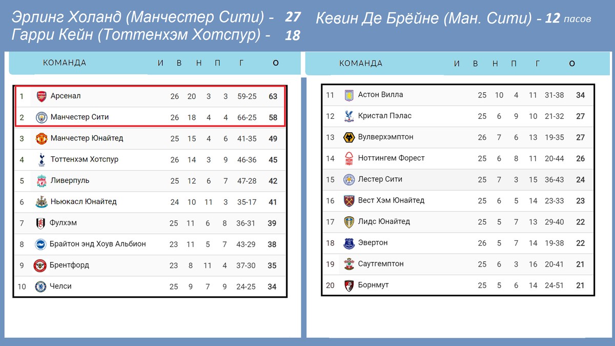 Чемпионат Англии (АПЛ). 26 тур. Результаты, расписание, таблица | Алекс  Спортивный * Футбол | Дзен
