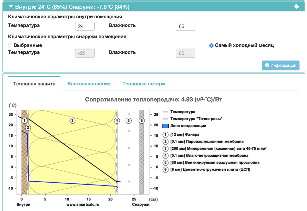 Стандартный пирог стены каркасного дома. Подробное описание пирога справа от схемы. Согласен что коэффициент сопротивления теплопередачи в 4,93 здесь завышен в связи с тем что в расчетах не учитываются мостики холода в виде стоек каркаса. По этому давайте смело убираем 10% и получаем 4,44. 