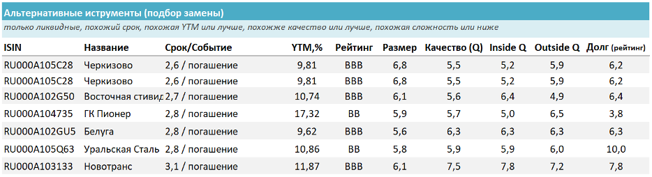 Альтернативные инструменты. Источник: УК ДОХОДЪ