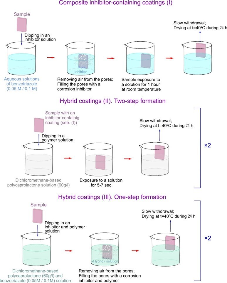 Формирование различных типов исследуемых покрытий. Источник: Gnedenkov et al. / Polymers 2023
