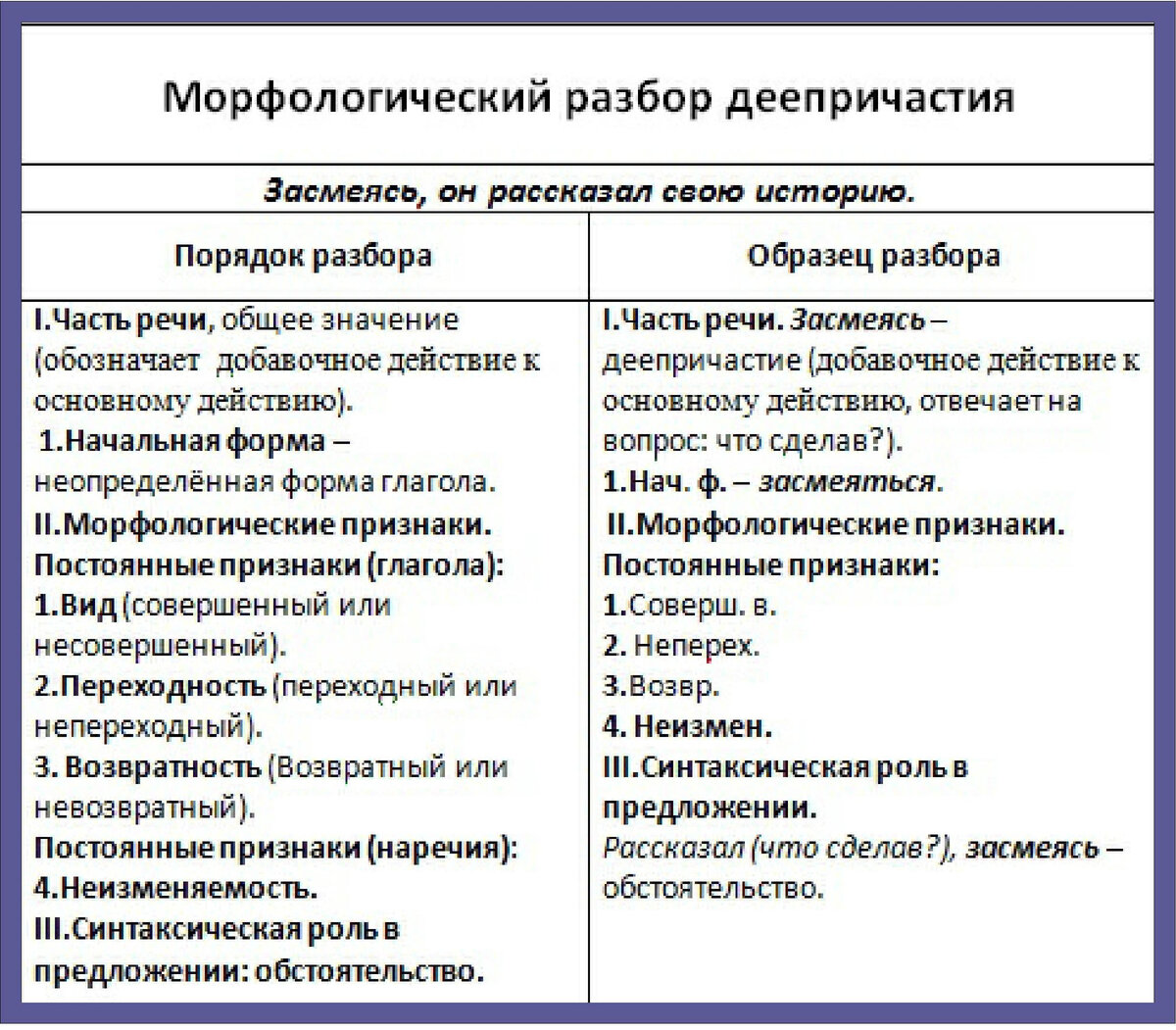 32. Тема 29. Морфология. Части речи. Деепричастие. | Школа русского языка и  словесности | Дзен