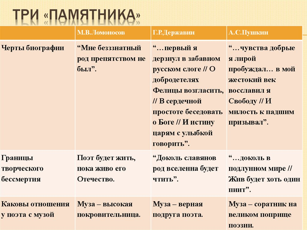 Тема стихотворения памятник. Сравнение стихотворений памятник Пушкина и Державина. Таблица Гораций Державин Пушкин. Сравнительный анализ стихотворений памятник Державина и Пушкина. Сопоставить три памятника Пушкина Горация Державина.