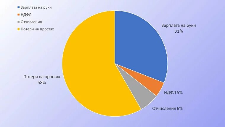 100 000 ₽ в руках сотрудника обходятся компании реально в 322 580 ₽