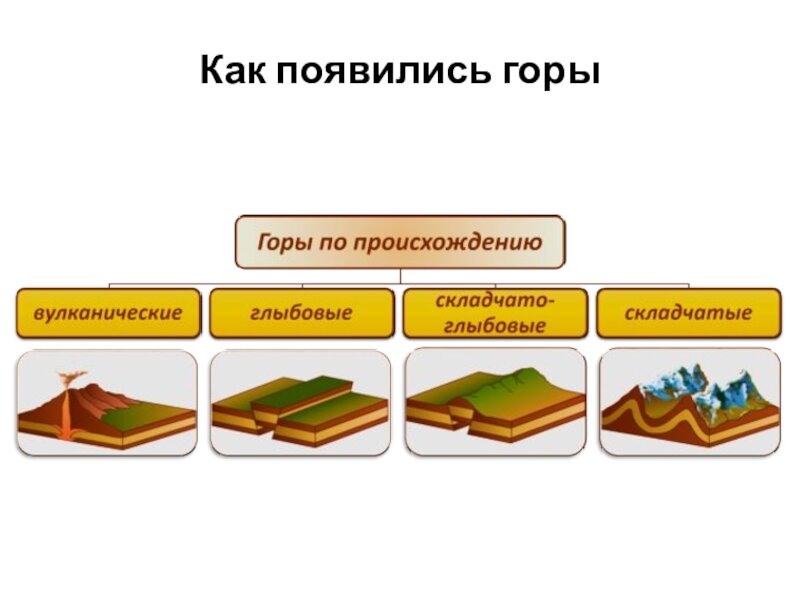 Схема образования гор