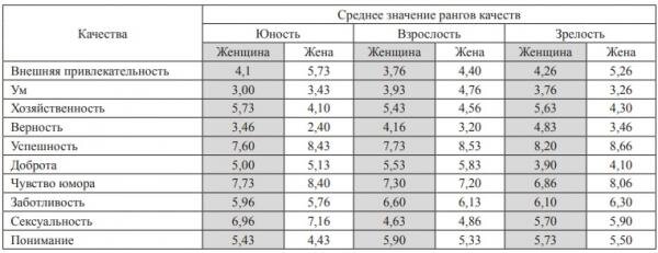 Средние значения рангов качеств по всем возрастам
