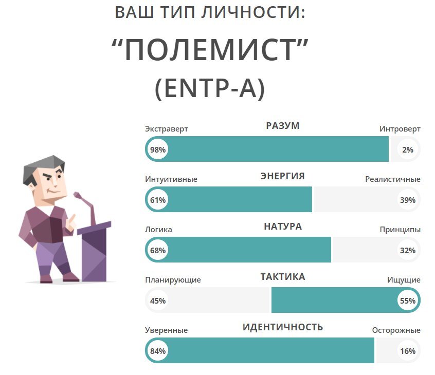 Вот что вы примерно получите на выходе. Более близкое вашему проценту значение параметра отражает вашу стратегию по умолчанию. Чем ближе цифра к 50, тем более гибко вы ведете себя по указанному параметру. Впрочем, если у вас значение слишком близко к 50, стоит позже перепройти тест ещё несколько раз в другом состоянии: иногда гибкость столь велика, что мешает понять ваш шаблон мышления.