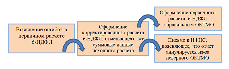 Проект увеличения ндфл