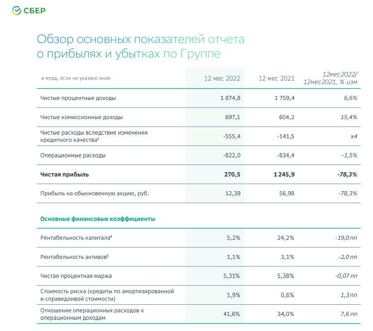 Источник https://www.sberbank.com/common/img/uploaded/files/info/2022_ifrs_.pdf