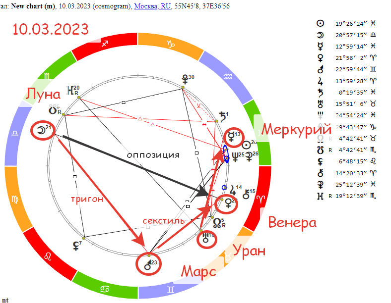 Луна против Венеры. Гороскоп на 10 марта 2023 года.