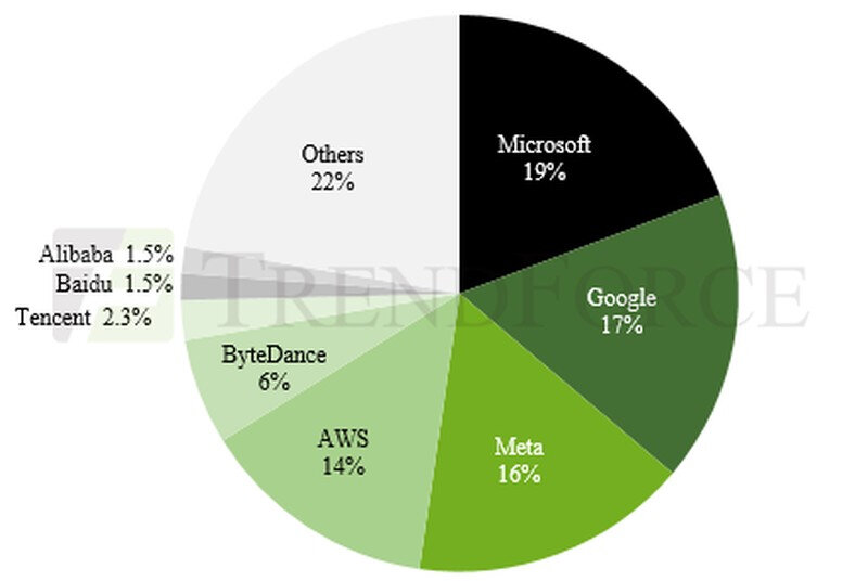    Источник изображения: Trendforce