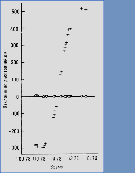Отклонения измеренных в 1978 году в СССР расстояний до Венеры