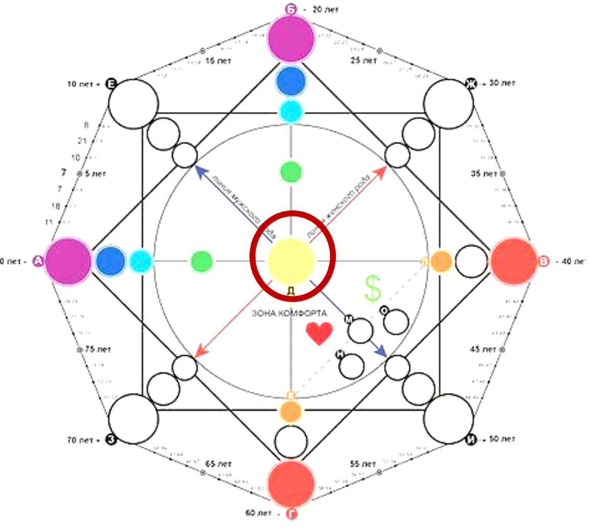 Как узнать свой аркан по матрице судьбы. Матрица судьбы. Зоны в матрице судьбы. Точки в матрице судьбы.