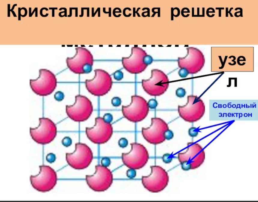 Электрический ток – это упорядоченное движение заряженных частиц, а точнее отрицательно заряженных частиц или электронов.-2