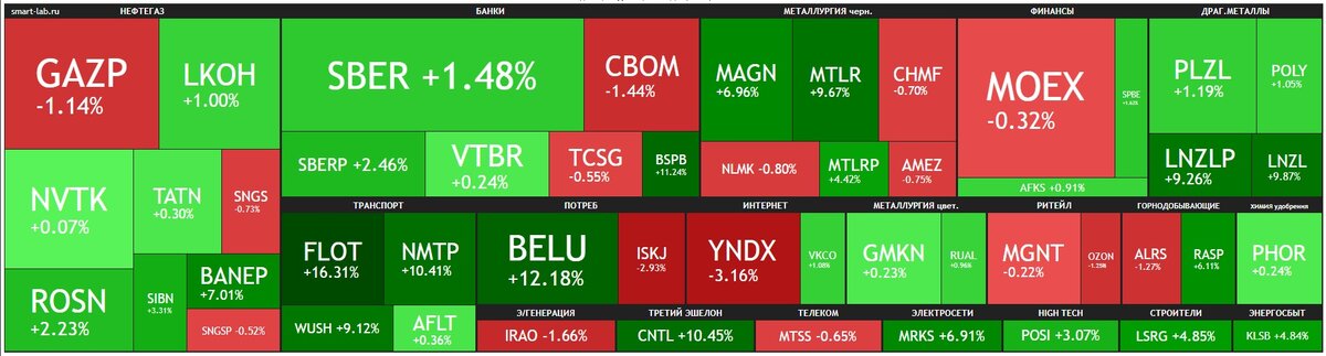 Недельная тепловая карта российского фондового рынка. Данные из открытых источников.