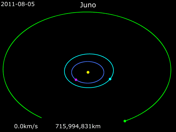 Рисунок №20. Аппарат миссии Юнона, взлетел с Земли, но с орбиты не сошёл, а произвёл гравитационный манёвр так же с Землёй, после чего направился на орбиту Юпитера.   