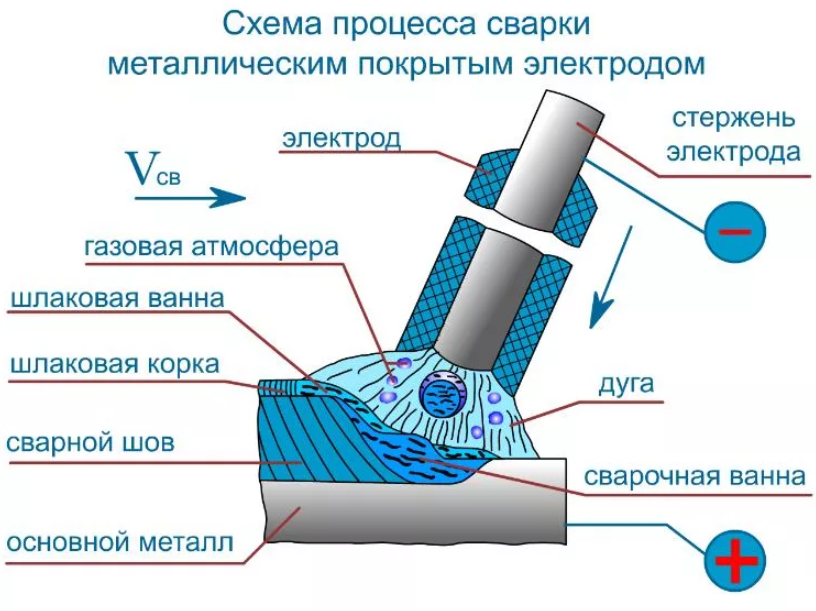 Схема процесса ручной дуговой сварки покрытыми электродами