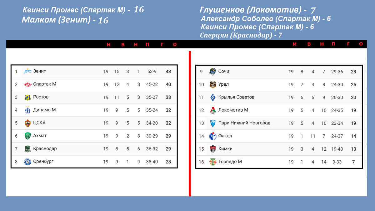 Чемпионат России (РПЛ). 19 тур. Результаты. Расписание. Таблица. | Алекс  Спортивный * Футбол | Дзен