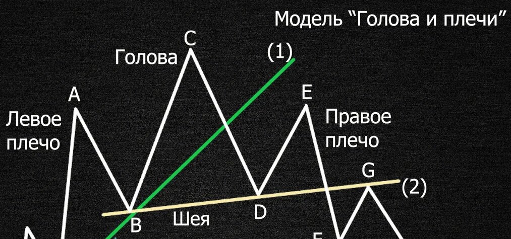 Голова и плечи (ГИП)