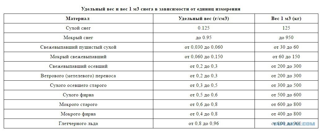 Вес 1 м3 таблица