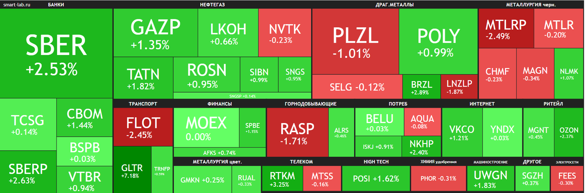 Тепловая карта российских акций по состоянию на 14.03.2023 19:24