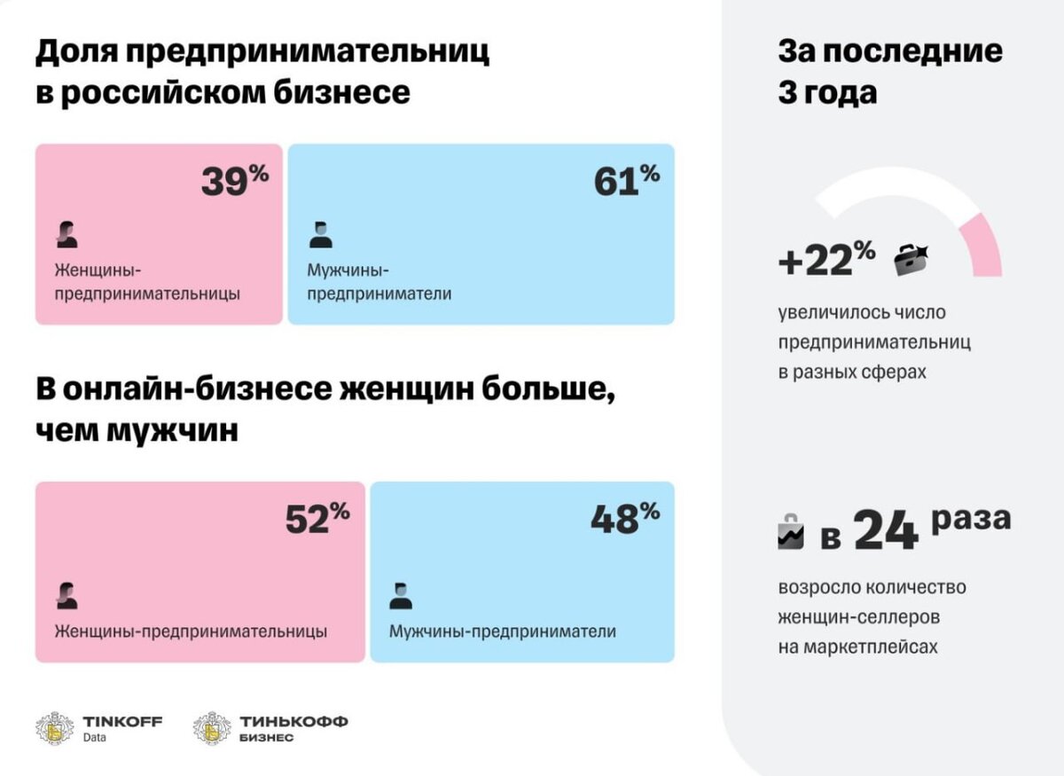 Средний возраст женщин и мужчин в россии. Сколько в среднем у мужчин женщин. Сколько женщин в Москве. Предприниматели по возрастам.