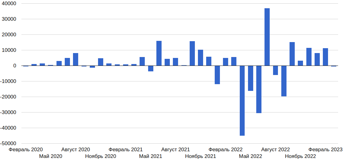График прибыльности/убыточности по месяцам