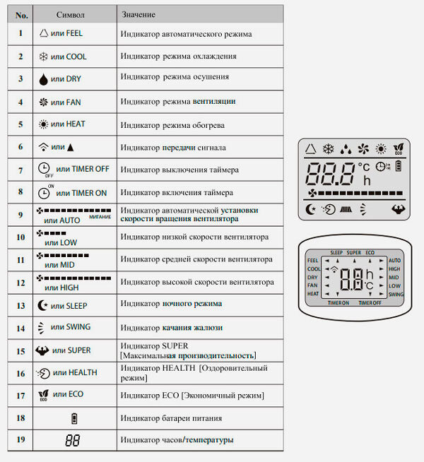 Как пользоваться пультом от кондиционера: инструкция и обозначения | Свой  Климат | Кондиционеры | Вентиляция | Отопление | Дзен