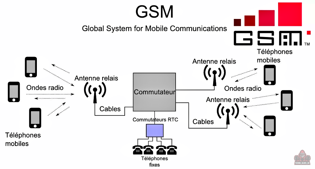 Режимы gsm. Стандарты мобильной связи GSM. Структурная схема стандарта GSM. GSM — глобальный стандарт цифровой мобильной сотовой связи.. Структура сотовой системы GSM.