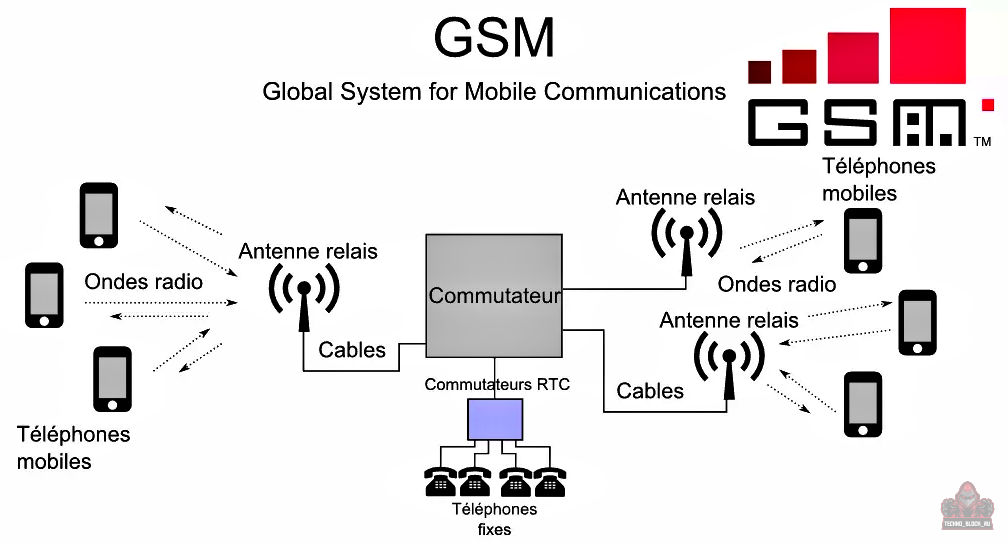 Схема стандарта gsm