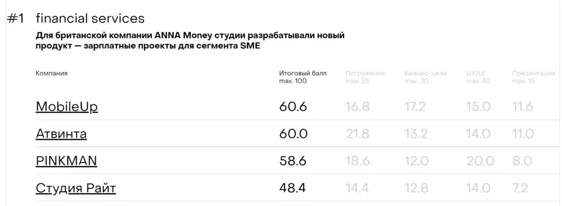 Турнирная таблица