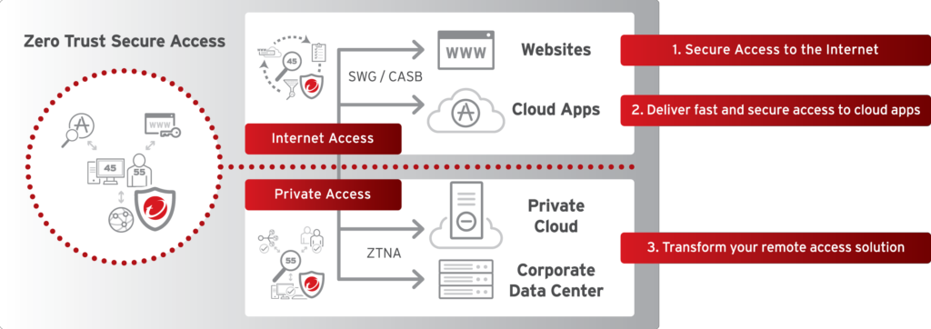    Изображение архитектуры SASE от Trend Micro