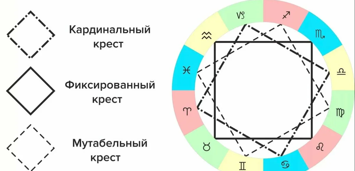 Диаграмма знаков зодиака