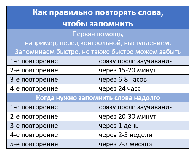 Как правильно учить слова
