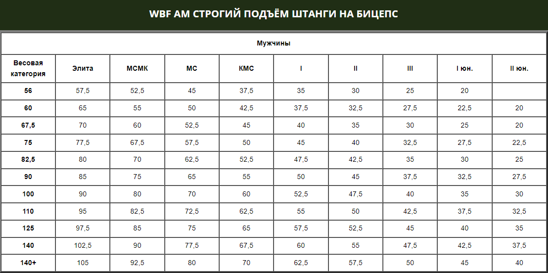 Картинки ТАБЛИЦА ПОДНЯТИЯ НА БИЦЕПС