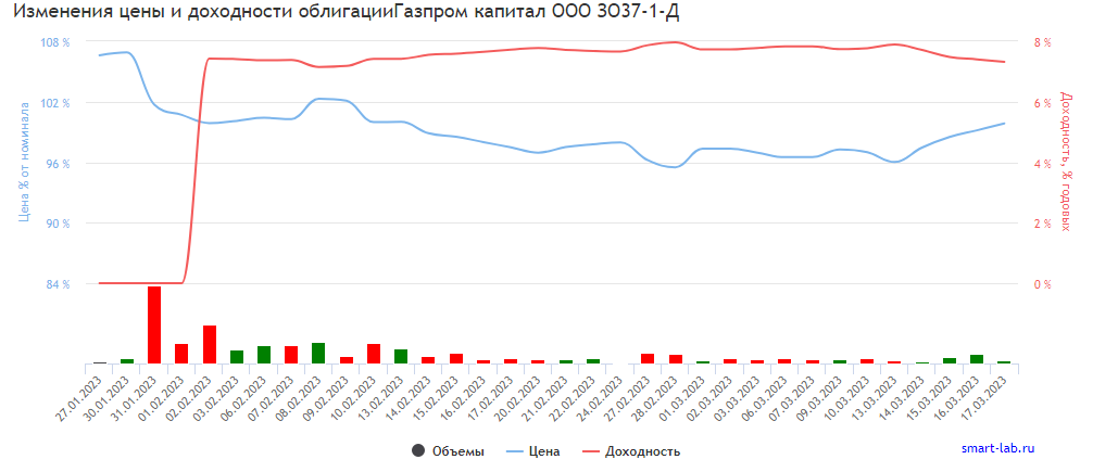 Облигация Газпром капитал ООО ЗО37-1-Д (RU000A105RH2) Доходность, Цена