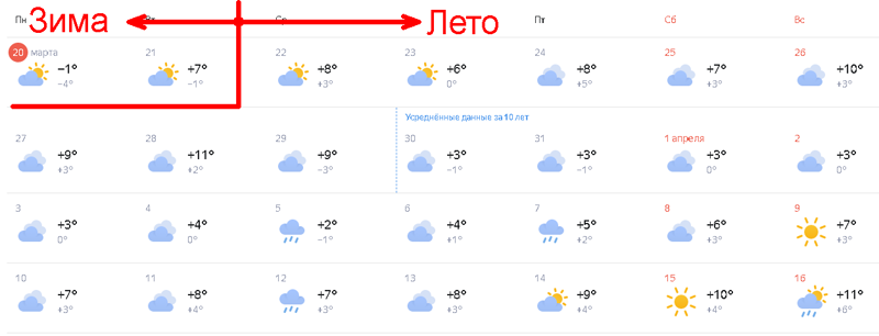 Завтра, то есть 21 числа последний день зимы и начинается лето (на 29 марта не обращаем внимание, там скорее всего ошибка синоптиков).