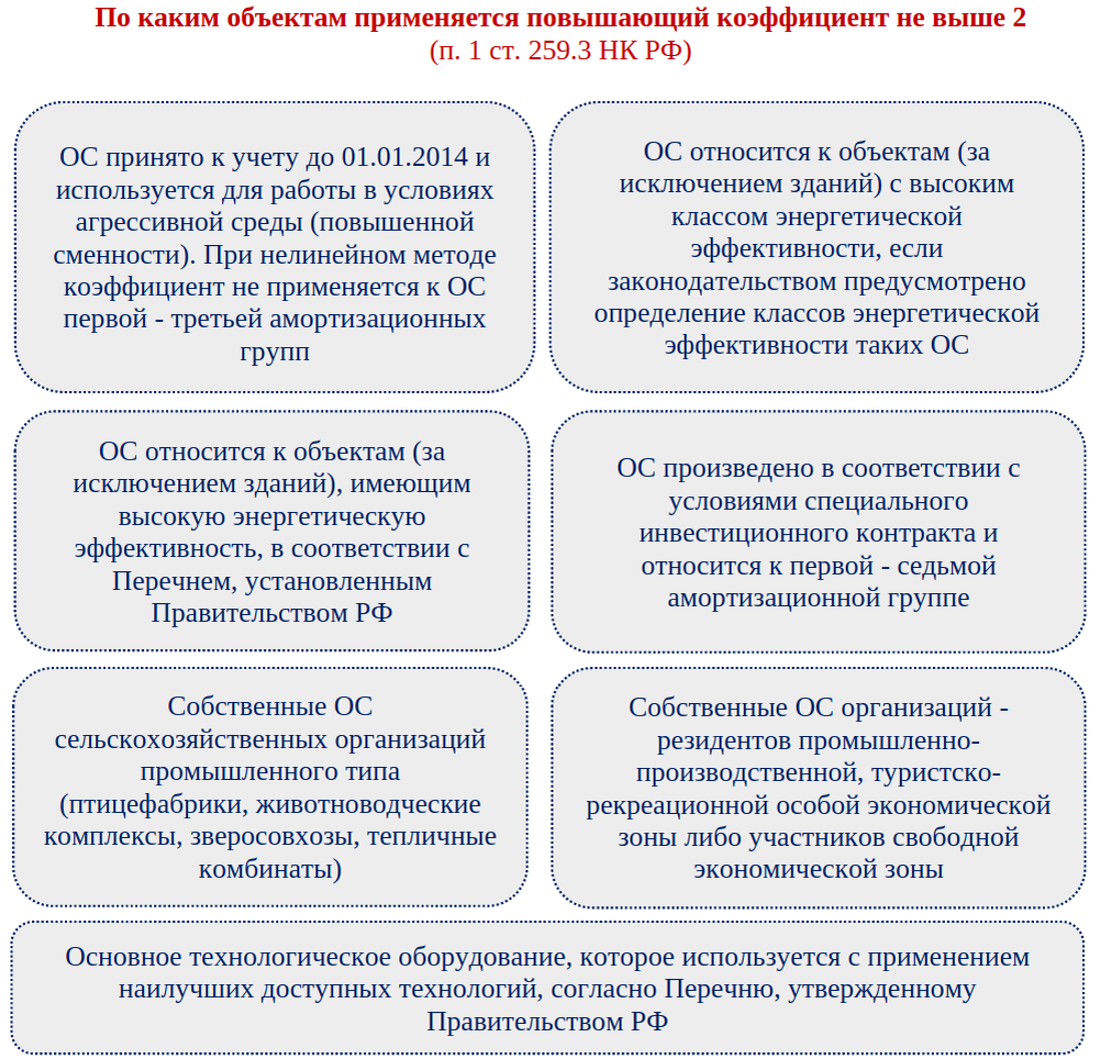 Повышающий коэффициент амортизации в бухгалтерском и налоговом учете |  СОВРЕМЕННЫЙ ПРЕДПРИНИМАТЕЛЬ | Дзен