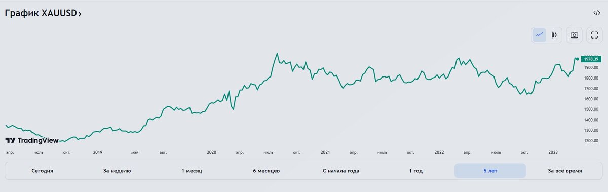 Китай до 2000 долл, разогнал золото. Не точно,  или это.