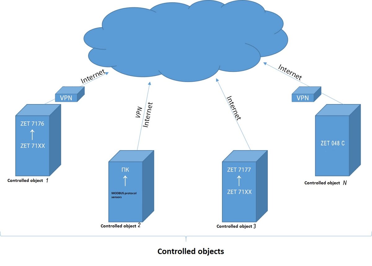 Work cloud