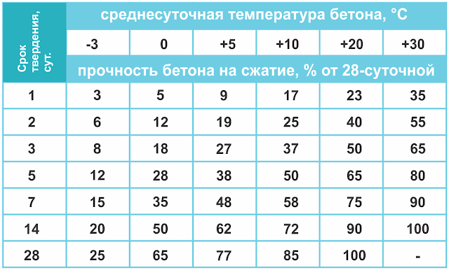 Производство бетонных работ при высоких и низких температурах воздуха