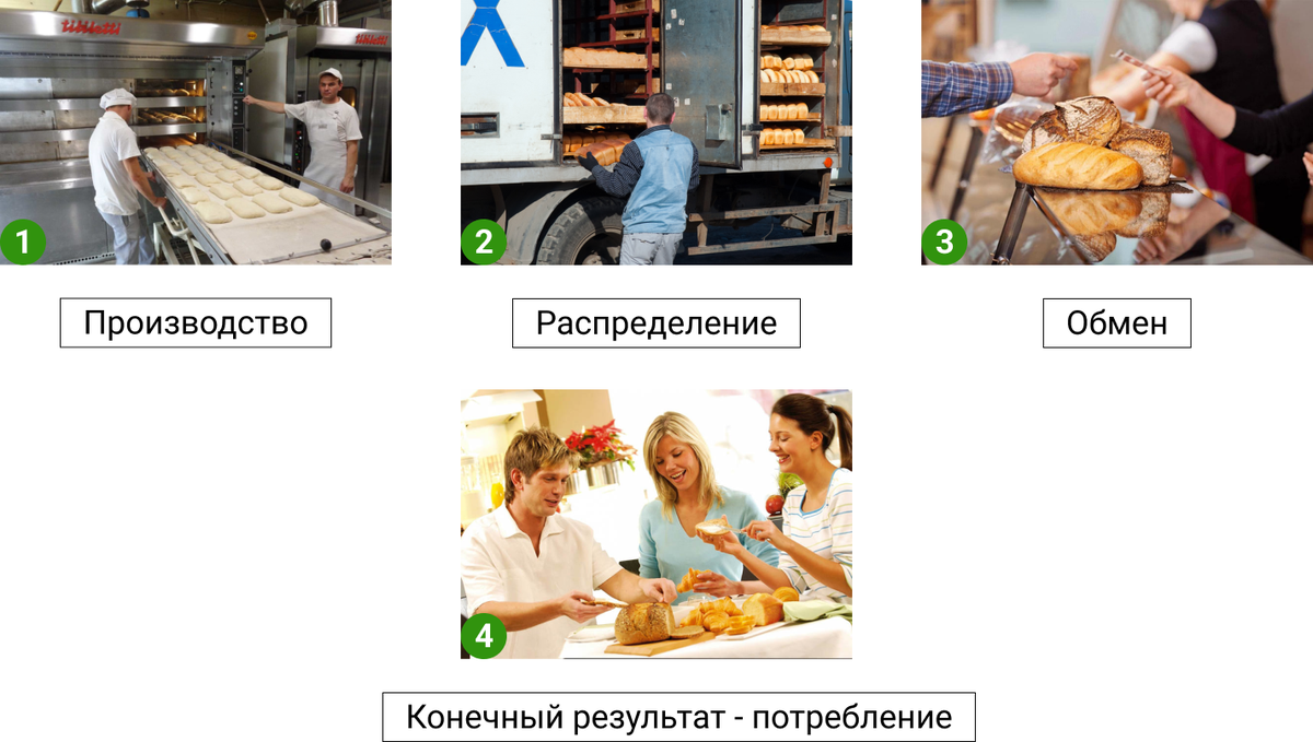 Жизненный цикл материального блага. Картинка составлена автором, использовались фото из открытого доступа
