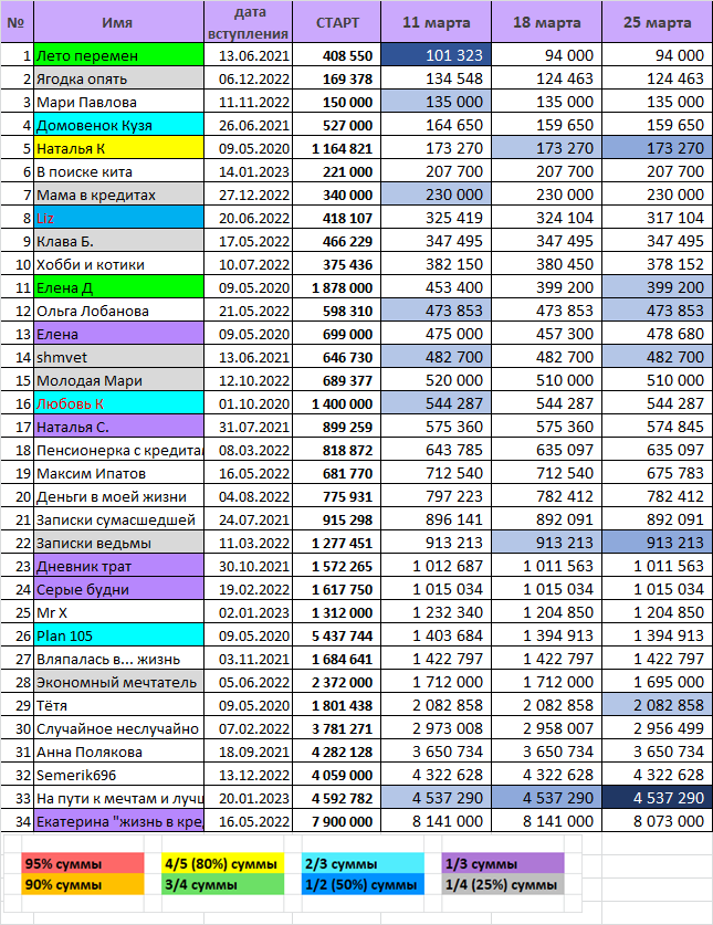 34 участника! Кого-то потеряли!