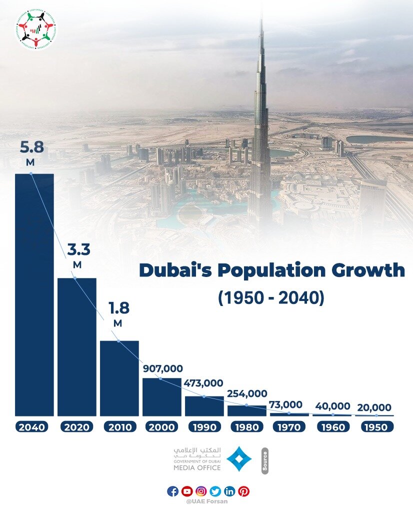 Население дубая 2024. Сейчас население в Дубае.