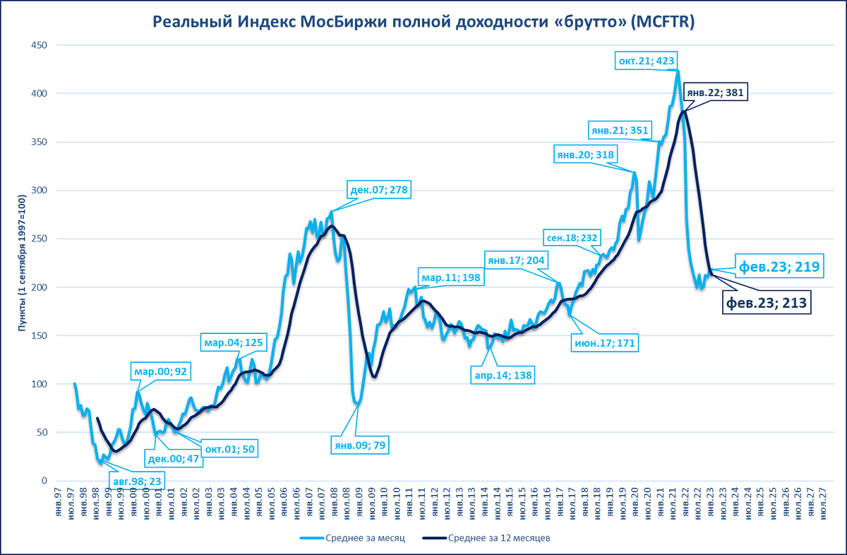 Полный индекс