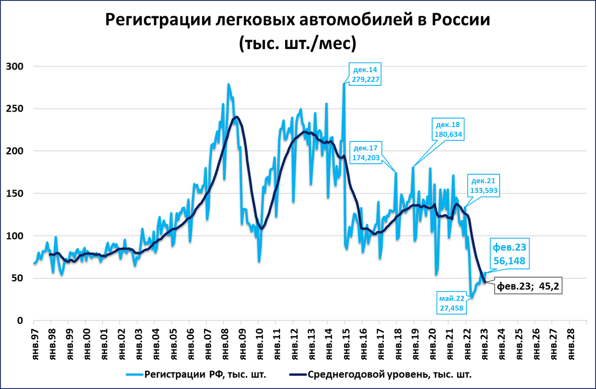 Рынок легковых автомобилей в феврале