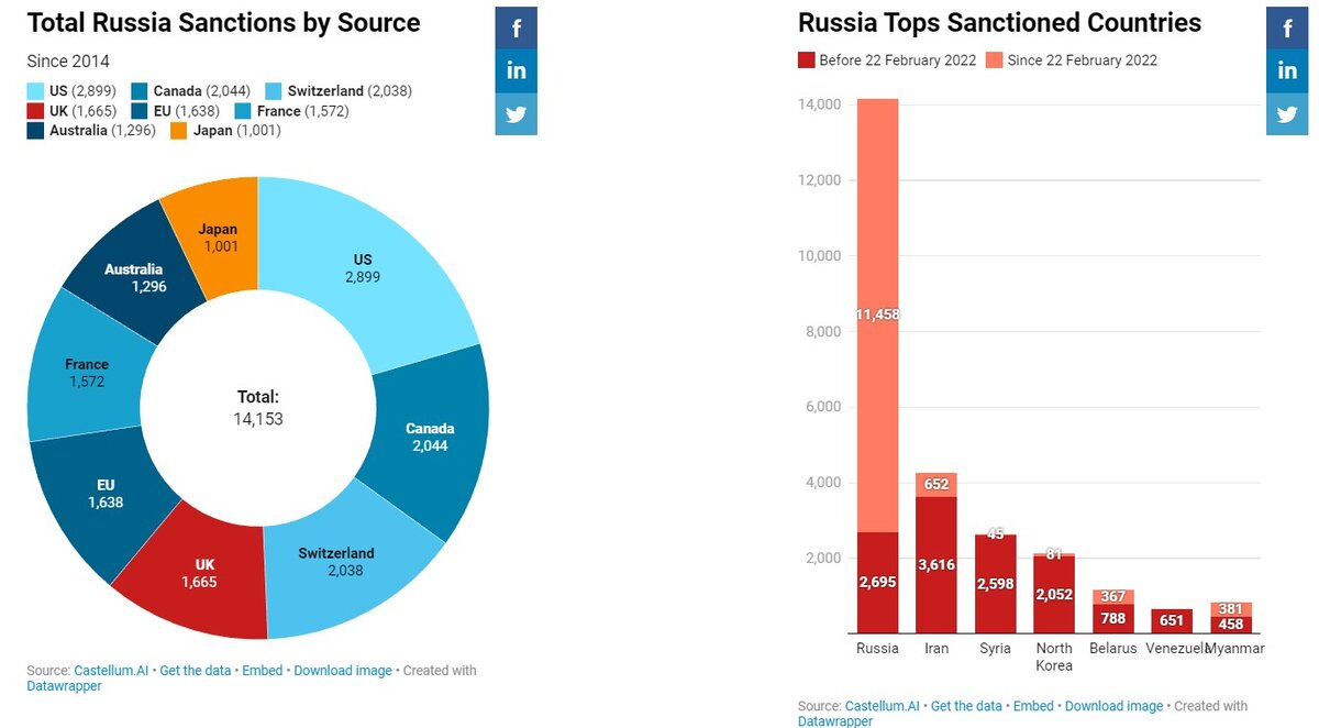 14,153 international sanctions have already been imposed, and from the point of view of economic theory in Russia, the economic crisis of the 1998 model should have started a long time ago...