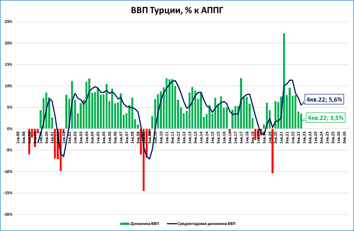 Турция борется за рост